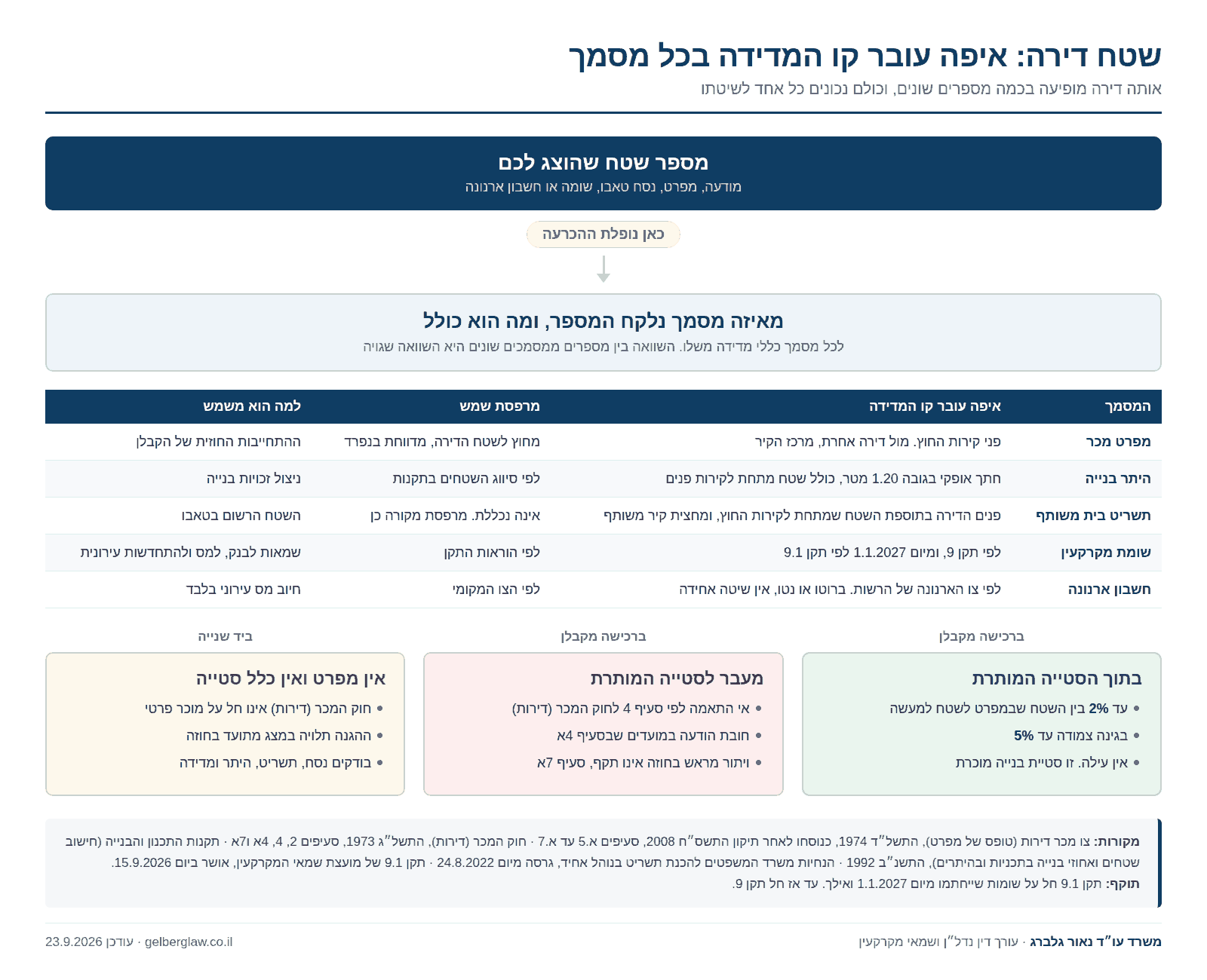 תרשים המשווה בין חמישה מסמכים שמודדים שטח דירה: מפרט מכר לפי צו מכר דירות שבו הקו עובר בפני קירות החוץ ובמרכז קיר משותף, היתר בנייה לפי תקנות התכנון והבנייה, תשריט בית משותף לפי הנחיות משרד המשפטים, שומת מקרקעין לפי תקן 9 ומיום 1.1.2027 לפי תקן 9.1, וחשבון ארנונה לפי צו הארנונה של הרשות, ולצדם כלל הסטייה של שני אחוזים ברכישה מקבלן