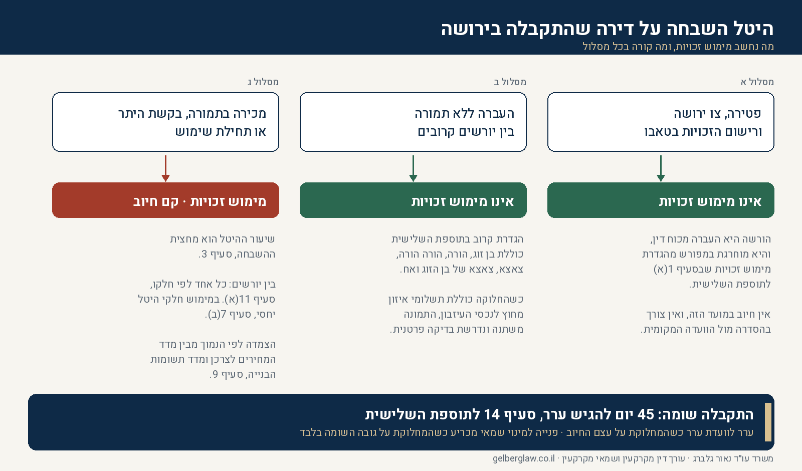 תרשים החלטה להיטל השבחה על דירה שהתקבלה בירושה, המראה שהורשה ורישום בטאבו אינם מימוש זכויות, שהעברה ללא תמורה בין אחים נכללת בחריג הקרוב, שמכירה לצד שלישי היא מימוש החייב במחצית ההשבחה לפי סעיף 3 לתוספת השלישית, ושעל השומה ניתן לערור תוך 45 יום או לפנות למינוי שמאי מכריע