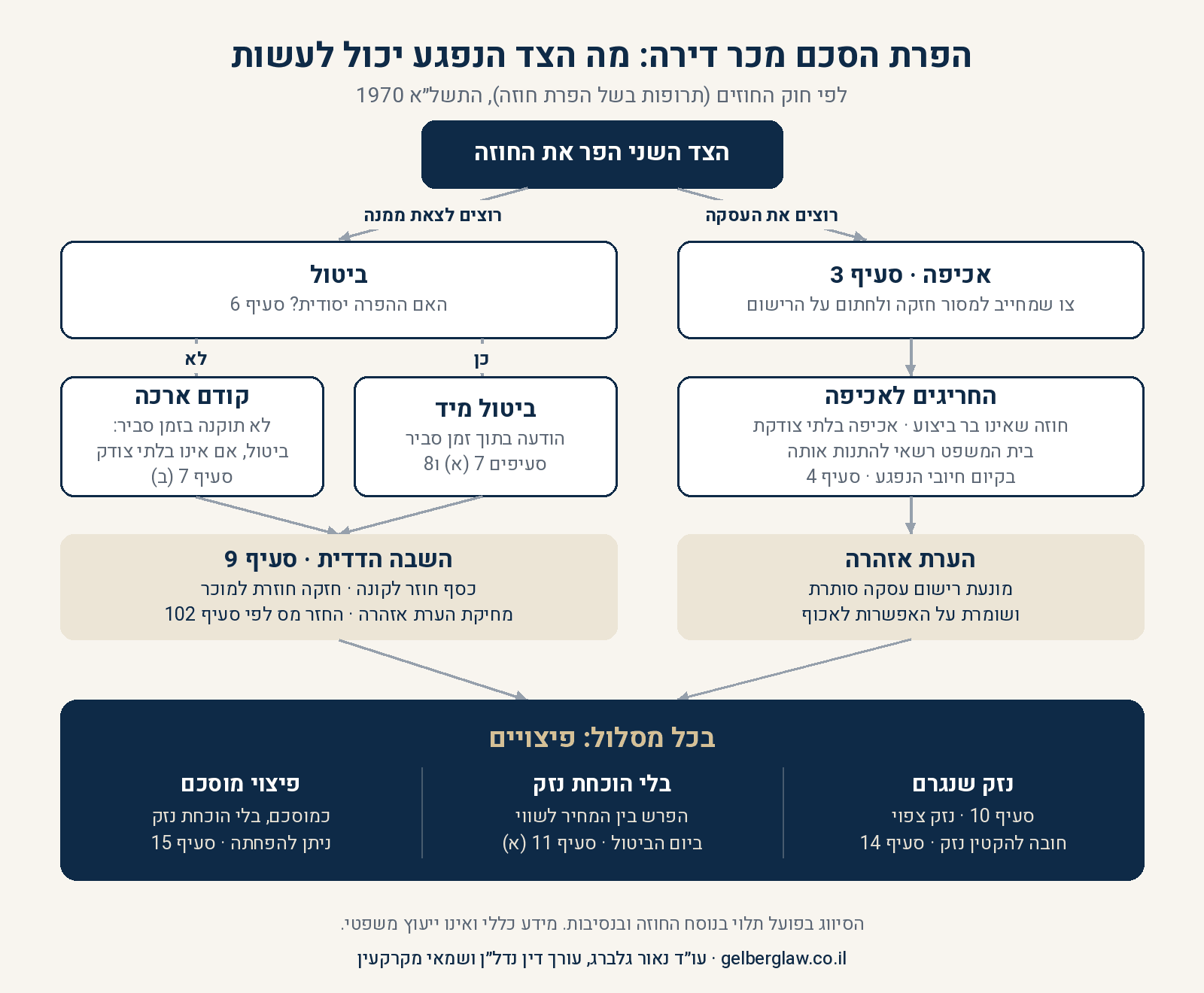 תרשים החלטה להפרת הסכם מכר דירה: אכיפה לפי סעיף 3, ביטול בהפרה יסודית בהודעה בתוך זמן סביר או ארכה בהפרה שאינה יסודית לפי סעיף 7, השבה הדדית לפי סעיף 9, ופיצויים לפי סעיפים 10, 11 ו15 לחוק החוזים (תרופות בשל הפרת חוזה)