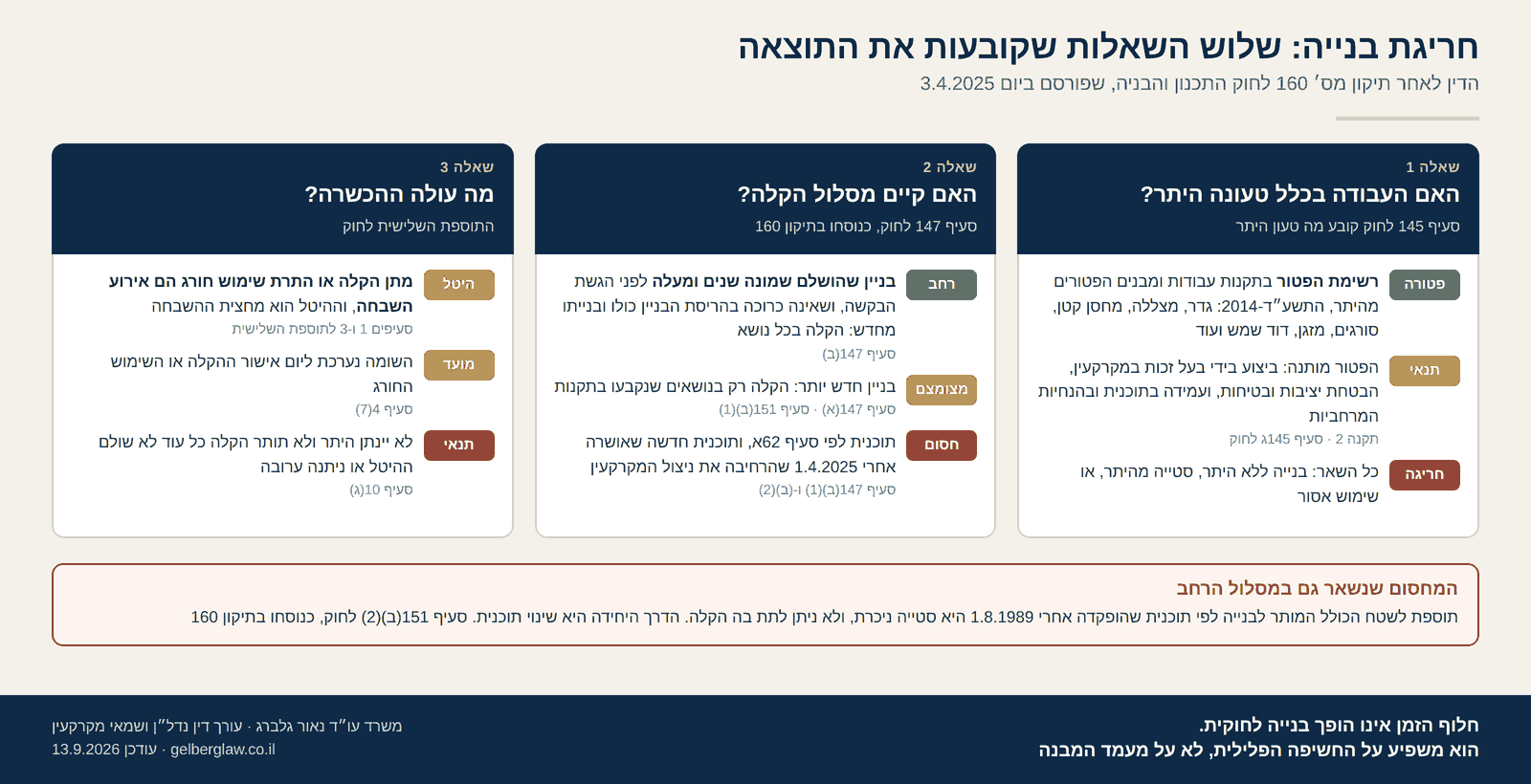 עץ החלטה בנושא חריגות בנייה: שלוש השאלות שקובעות את התוצאה. האם העבודה פטורה מהיתר לפי תקנות התכנון והבנייה (עבודות ומבנים הפטורים מהיתר), התשע״ד-2014; האם ניתן להכשיר את החריגה בהקלה לפי סעיף 147 לחוק התכנון והבניה לאחר תיקון 160; והאם ההכשרה כרוכה בתוספת שטח שהיא סטייה ניכרת לפי סעיף 151(ב)(2)
