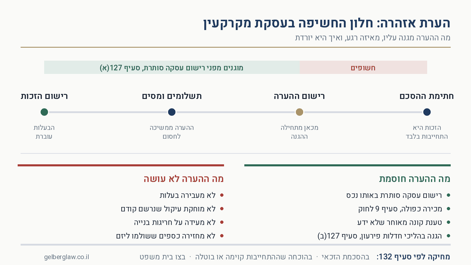 ציר זמן של עסקת מקרקעין: חלון החשיפה בין חתימת ההסכם לרישום הערת אזהרה, מה ההערה חוסמת לפי סעיף 127(א) ומה היא אינה עושה