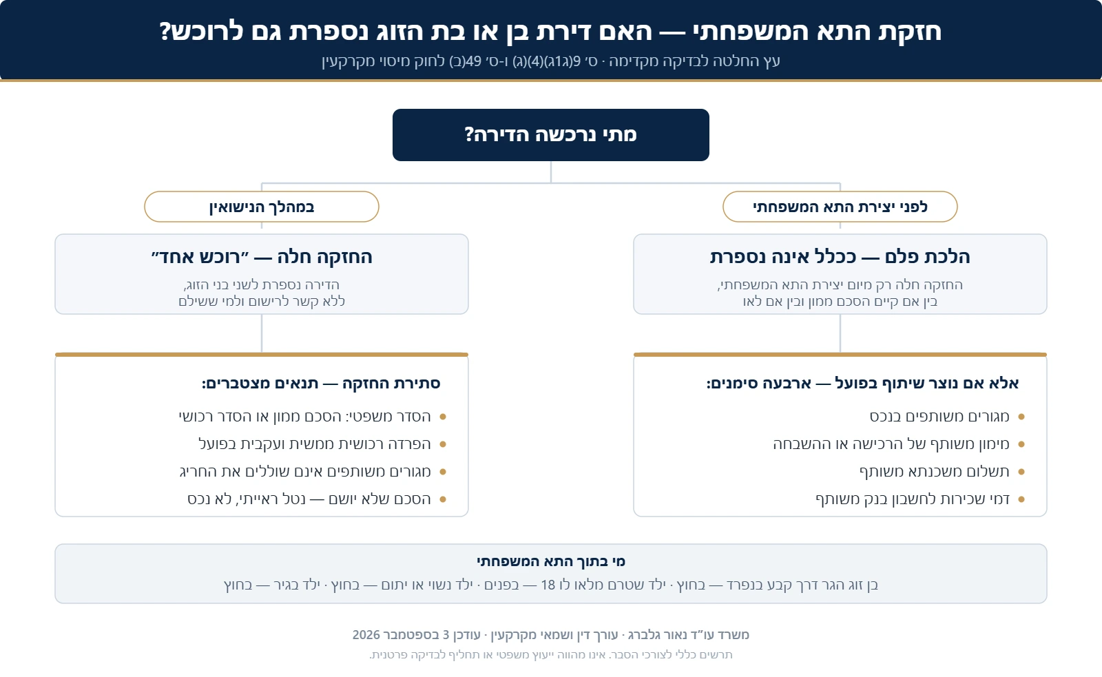 עץ החלטה: האם דירה של בן או בת הזוג נספרת לרוכש לפי חזקת התא המשפחתי — הבחנה בין רכישה לפני יצירת התא המשפחתי לרכישה במהלך הנישואין, ארבעת סימני השיתוף ותנאי סתירת החזקה