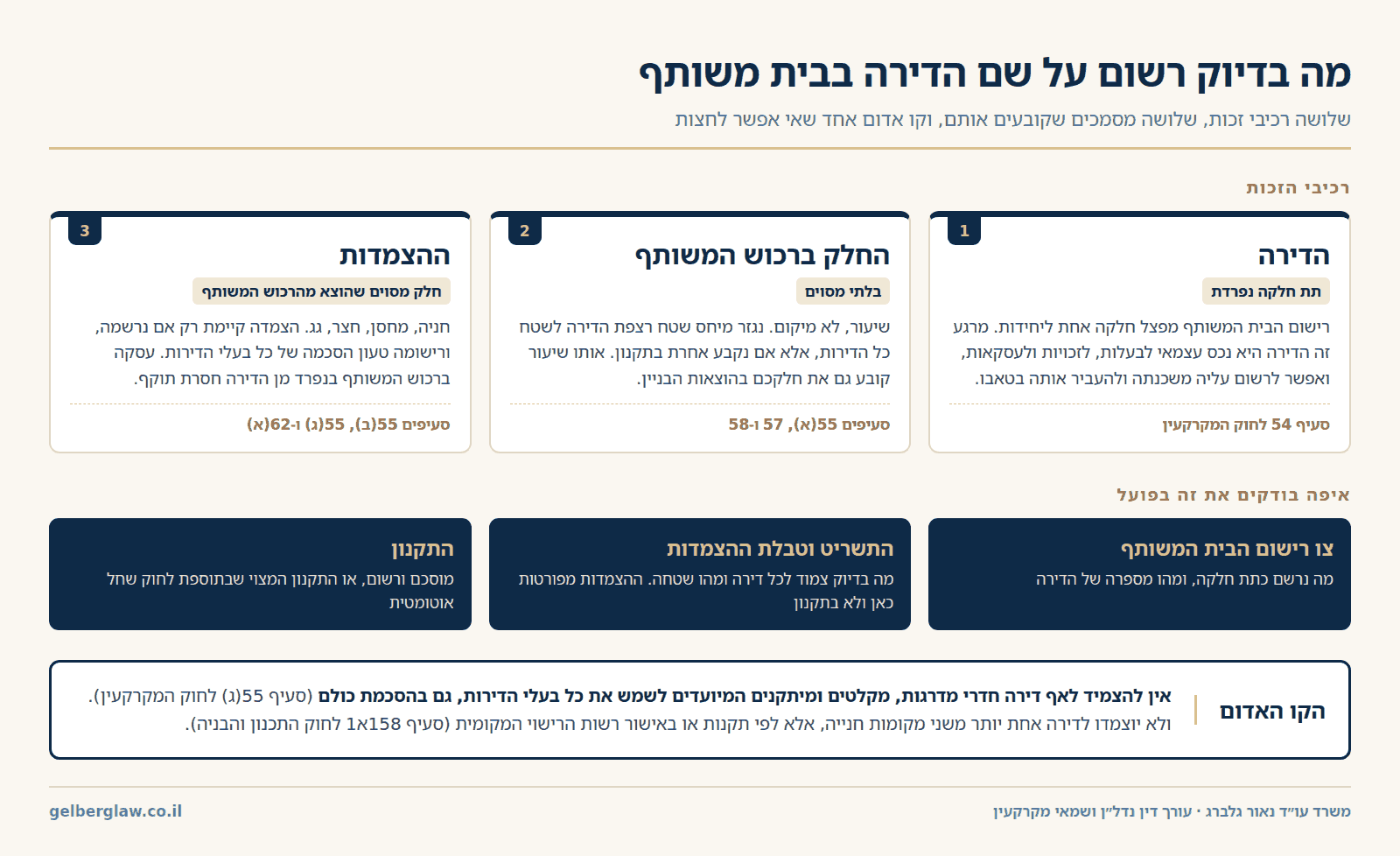 תרשים המפרט את שלושת רכיבי הזכות בדירה בבית משותף לפי חוק המקרקעין: הדירה כתת חלקה נפרדת לפי סעיף 54, החלק הבלתי מסוים ברכוש המשותף לפי סעיפים 55(א), 57 ו-58, וההצמדות לפי סעיפים 55(ב), 55(ג) ו-62(א), לצד שלושת המסמכים הקובעים ורשימת החלקים שאין להצמיד לאף דירה