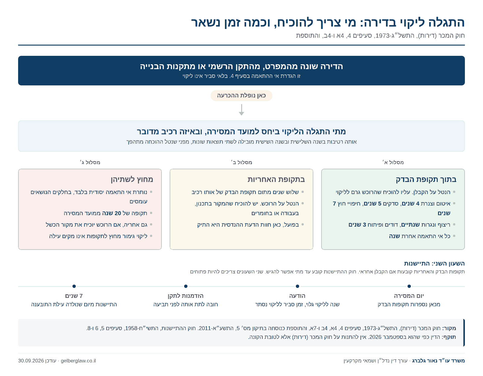 תרשים החלטה לליקויי בנייה: תקופת בדק, תקופת אחריות ונטל ההוכחה, לצד שעון ההתיישנות
