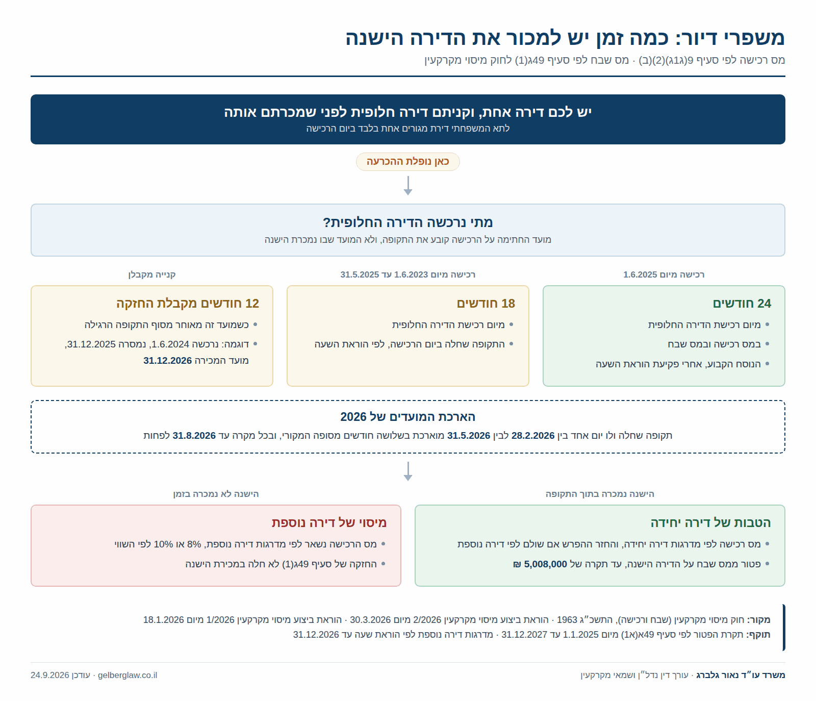 תרשים החלטה למשפרי דיור: נקודת הפתיחה היא בעל דירה אחת שקונה דירה חלופית, ושאלת ההכרעה היא מתי נרכשה הדירה החלופית. מיום 1.6.2025 יש 24 חודשים למכור את הישנה, בין 1.6.2023 לבין 31.5.2025 יש 18 חודשים במס רכישה, ובקנייה מקבלן 12 חודשים מקבלת החזקה כשהמועד מאוחר יותר. תקופה שחלה בין 28.2.2026 לבין 31.5.2026 מוארכת בשלושה חודשים ולא לפני 31.8.2026. מכירה בזמן מזכה במדרגות דירה יחידה ובפטור ממס שבח עד התקרה, ומכירה באיחור משאירה את מס הרכישה של דירה נוספת