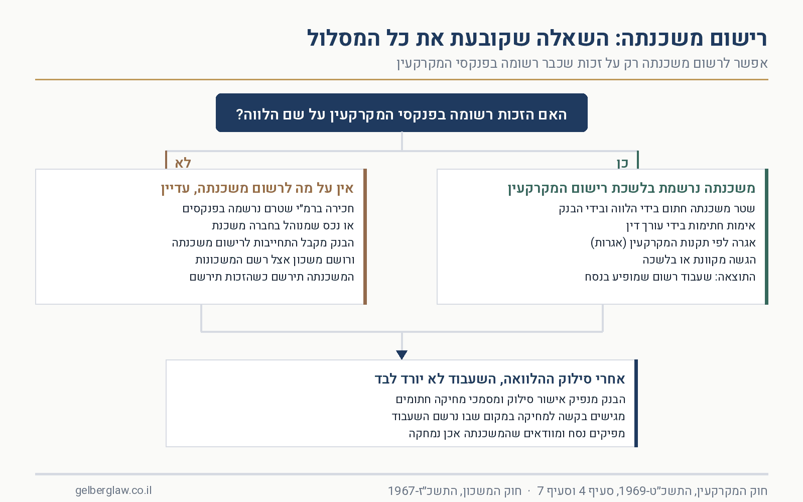 עץ החלטה לרישום משכנתה: אם הזכות רשומה בפנקסי המקרקעין נרשמת משכנתה בלשכת רישום המקרקעין, ואם לא, נרשם משכון ברשם המשכונות לצד התחייבות לרישום משכנתה
