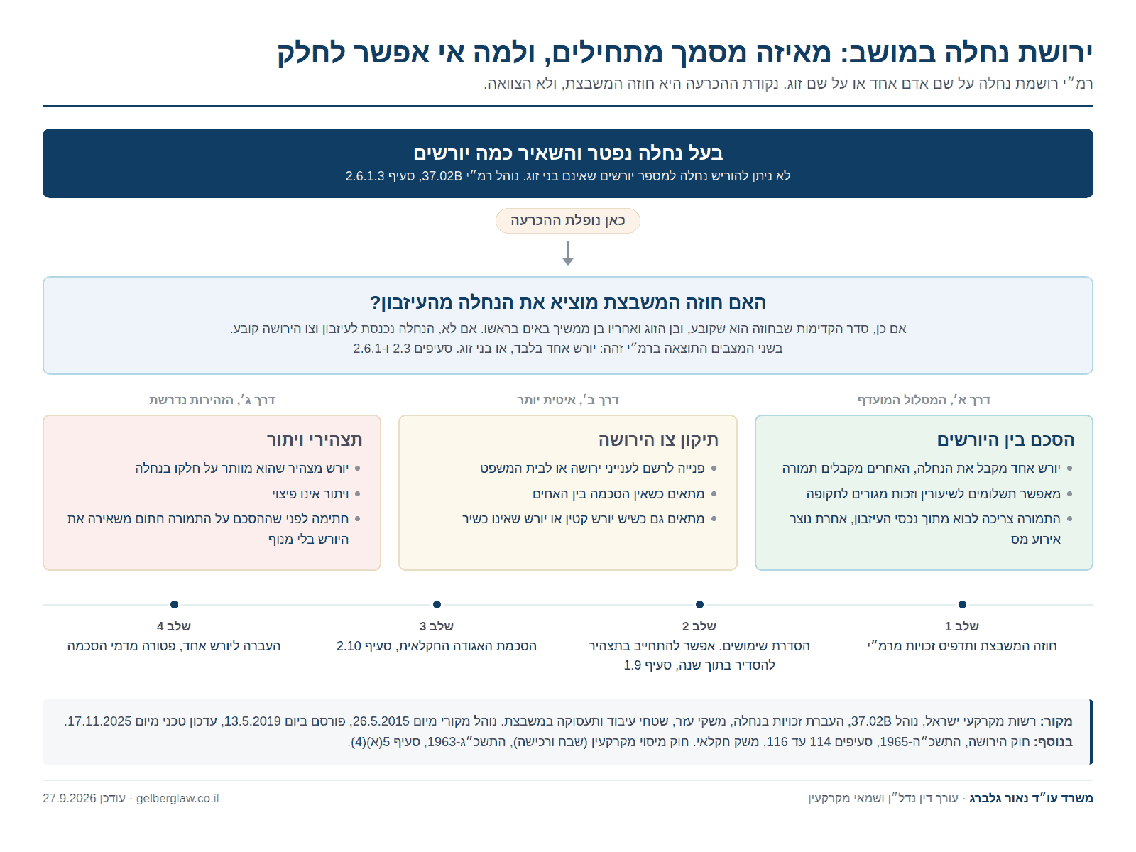 תרשים החלטה בירושת נחלה: האם חוזה המשבצת מוציא את הנחלה מהעיזבון, שלוש הדרכים להעברת הזכויות ליורש אחד לפי נוהל רמ״י 37.02B, וארבעה שלבי בדיקה עד ההעברה