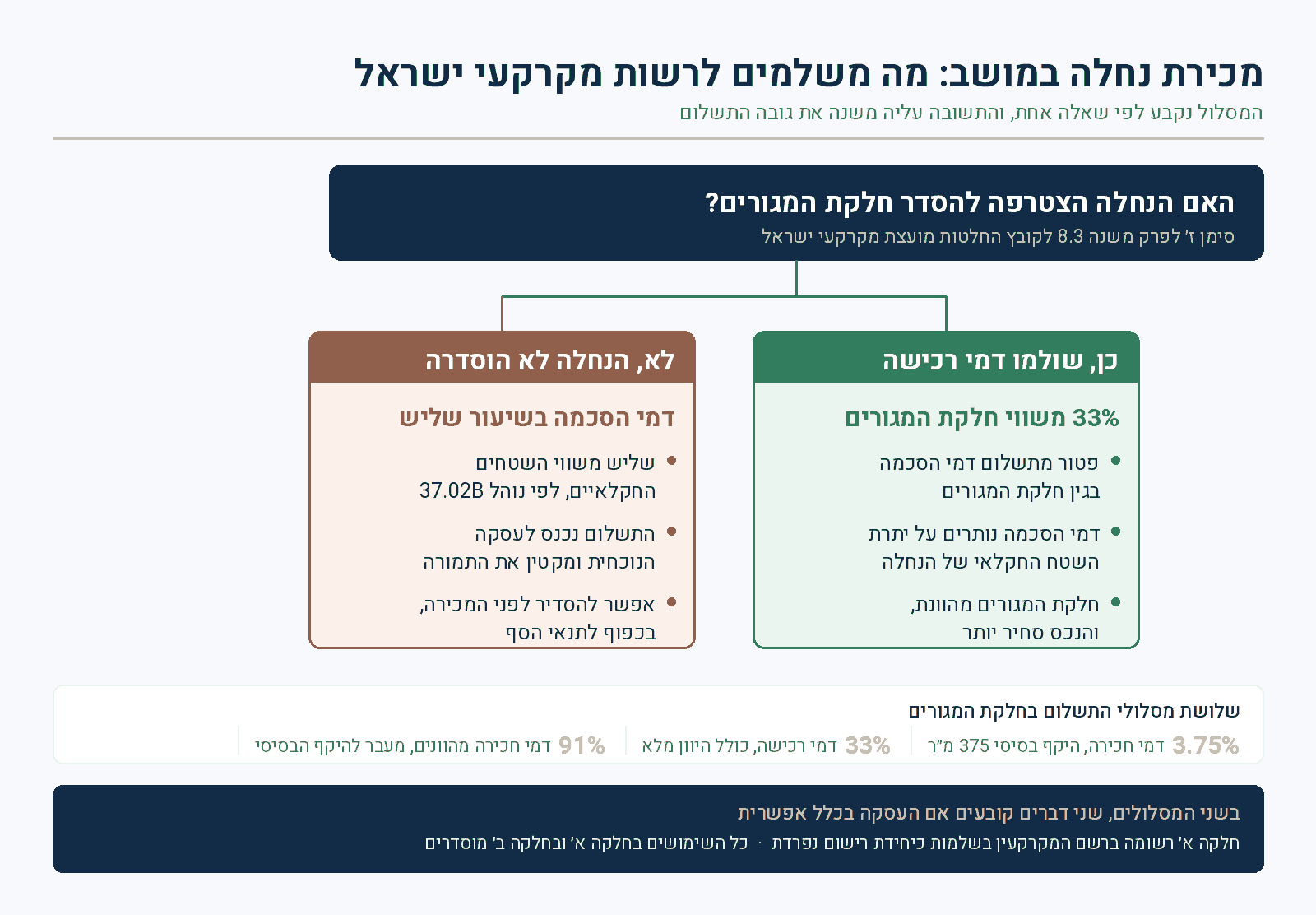 עץ החלטה למכירת נחלה במושב: דמי רכישה 33% מול דמי הסכמה בשיעור שליש