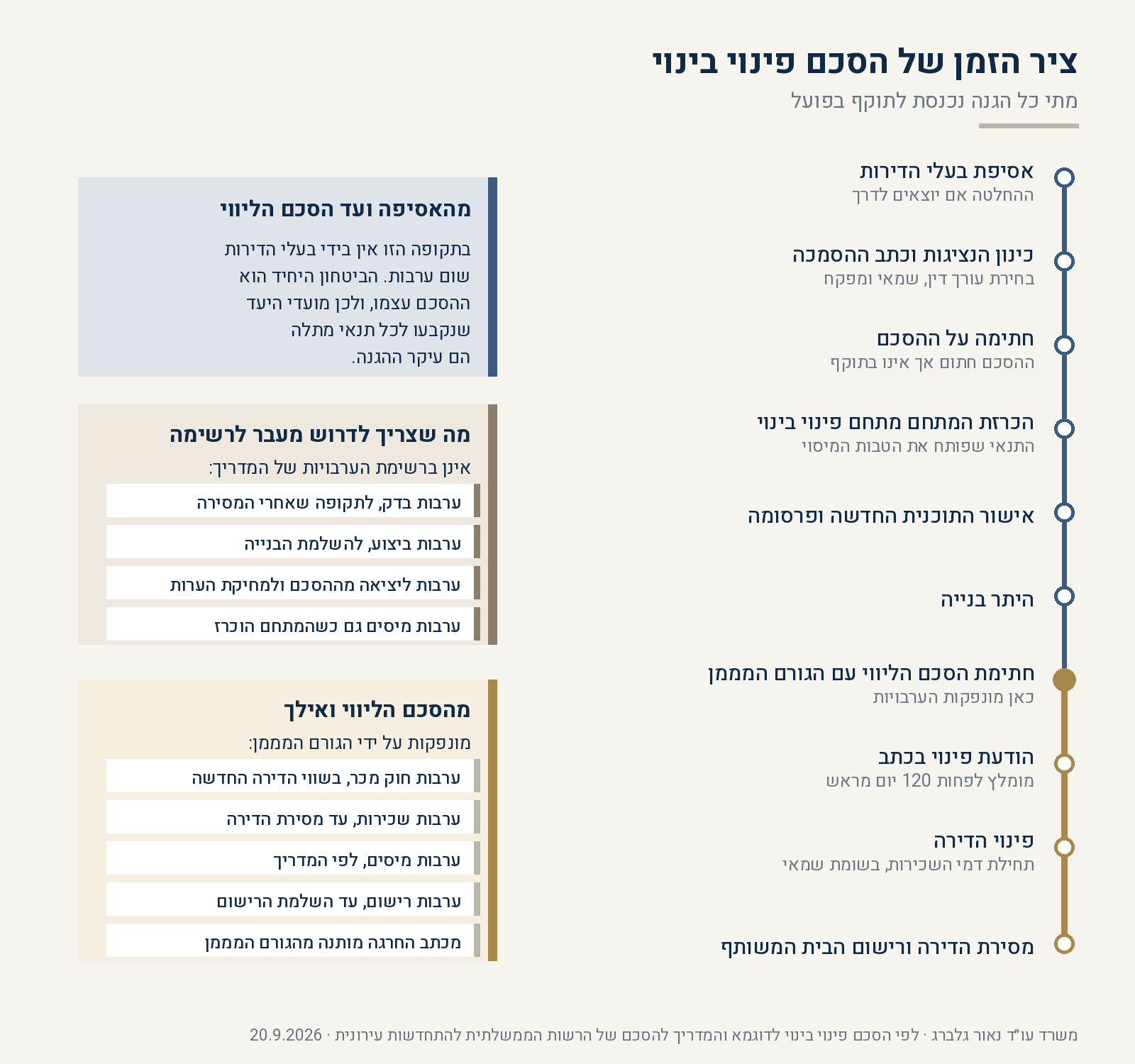 ציר זמן של הסכם פינוי בינוי: אסיפת בעלי הדירות, כינון הנציגות, חתימה על ההסכם, הכרזת המתחם, אישור התוכנית, היתר בנייה, חתימת הסכם הליווי שבו מונפקות ארבע הערבויות ומכתב ההחרגה, הודעת פינוי של לפחות 120 יום, פינוי ותחילת דמי השכירות, ומסירת הדירה ורישום הבית המשותף, ולצידן הערבויות שצריך לדרוש מעבר לרשימה הרשמית: בדק, ביצוע, יציאה מההסכם ומיסים