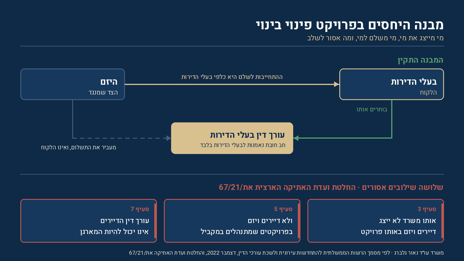 מבנה היחסים בפרויקט פינוי בינוי: בעלי הדירות בוחרים את עורך הדין, היזם מתחייב כלפיהם לשאת בשכר הטרחה, ושלושת השילובים האסורים לפי החלטת ועדת האתיקה הארצית את/67/21