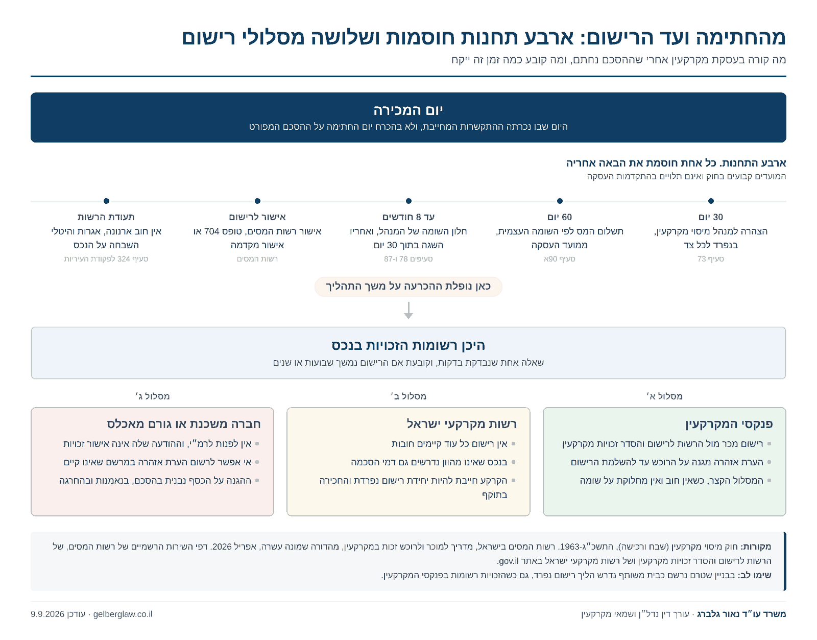 ציר זמן של עסקת מקרקעין מיום החתימה ועד רישום הזכויות, המראה את ארבע התחנות החוסמות: הצהרה לרשות המסים בתוך 30 יום, תשלום המס בתוך 60 יום לפי השומה העצמית, אישור רשות המסים לרישום, אישור הרשות המקומית לפי סעיף 324 לפקודת העיריות, ולבסוף הרישום בלשכת רישום המקרקעין
