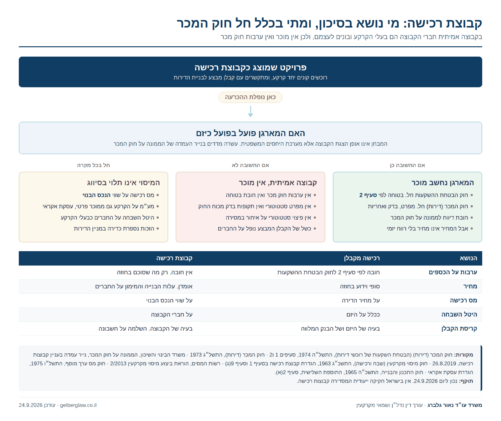 תרשים המציג את חלוקת הסיכון בקבוצת רכישה, מתי המארגן נחשב מוכר לפי חוק המכר דירות ומתי אין ערבות, לצד טבלת השוואה מול רכישה מקבלן