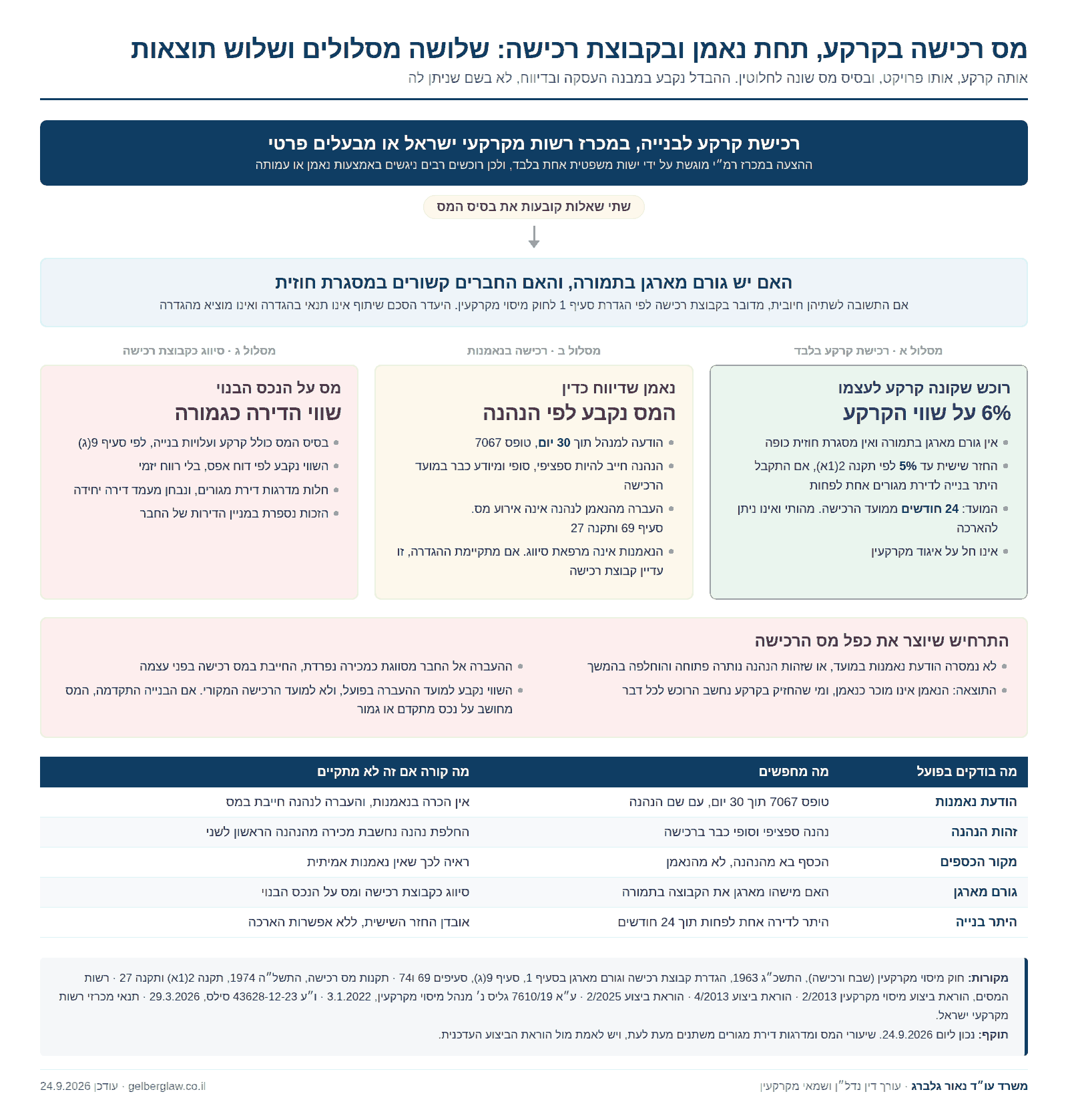 תרשים המשווה שלושה מסלולי מס רכישה: רכישת קרקע בשישה אחוזים עם החזר שישית, רכישה בנאמנות שדווחה כדין, וסיווג כקבוצת רכישה עם מס על שווי הדירה כגמורה, לצד התרחיש שיוצר כפל מס רכישה