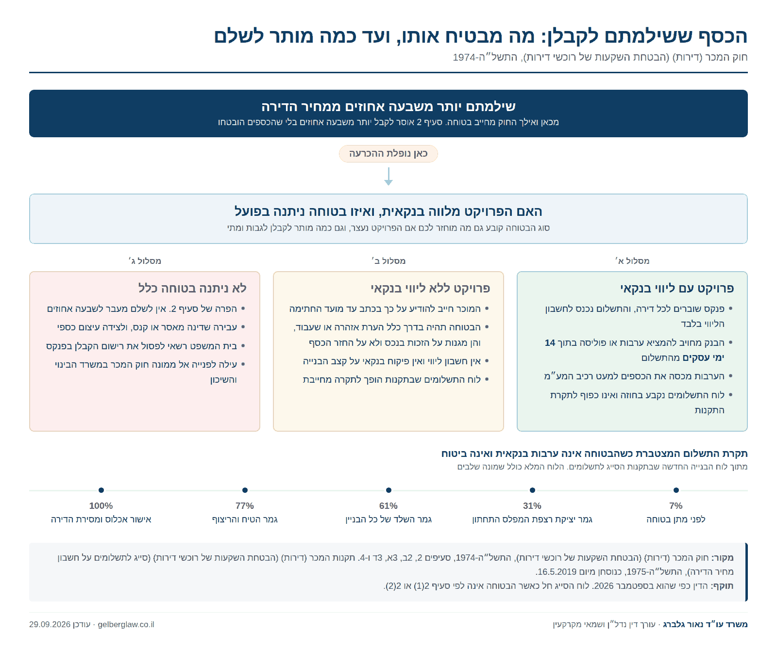 תרשים החלטה בחוק המכר דירות: מתי נדרשת בטוחה, מה קורה בפרויקט עם ליווי בנקאי ובלעדיו, ומהי תקרת התשלום בכל שלב בנייה