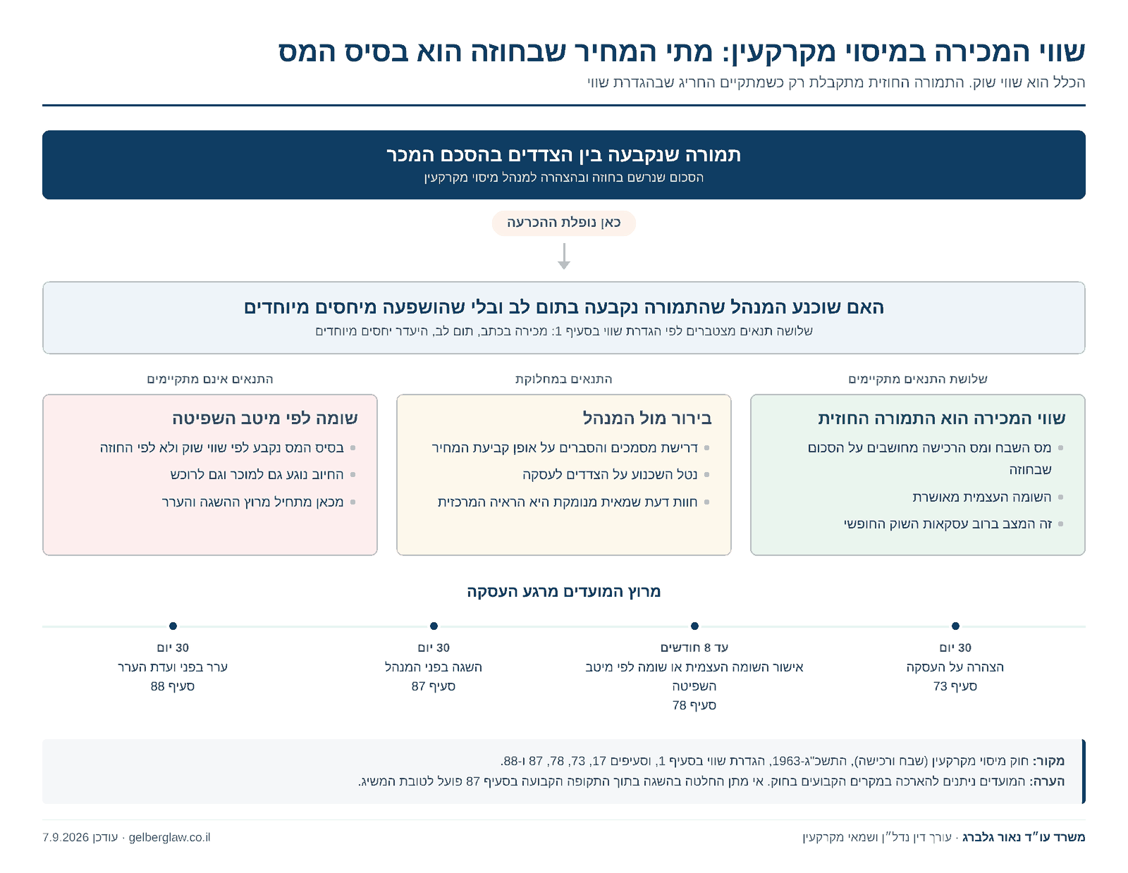 תרשים החלטה בשווי המכירה במיסוי מקרקעין: מהתמורה שנקבעה בהסכם המכר, דרך השאלה אם המנהל שוכנע שהתמורה נקבעה בתום לב ובלי שהושפעה מיחסים מיוחדים, אל שלוש התוצאות האפשריות, ולצדן מרוץ המועדים להצהרה, לשומת המנהל, להשגה ולערר