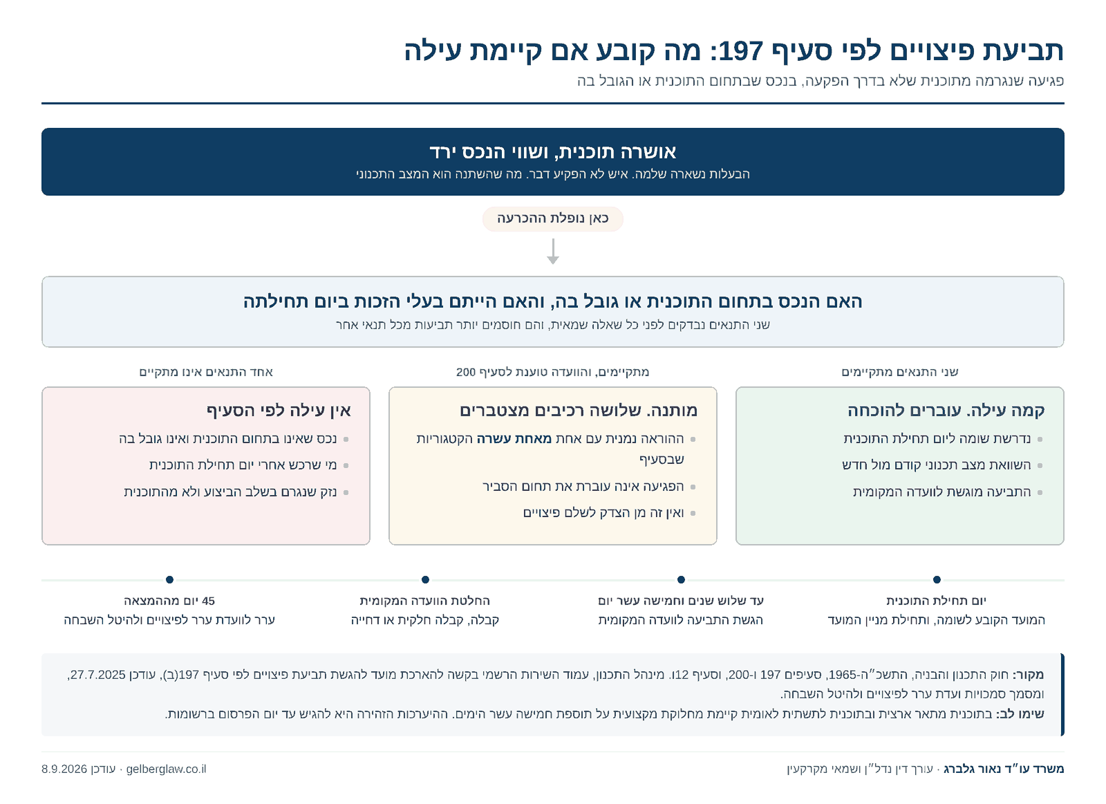 תרשים החלטה לתביעת פיצויים לפי סעיף 197 לחוק התכנון והבניה, המראה את ארבעת תנאי הזכאות, את מועד ההגשה של שלוש שנים מיום תחילת התוכנית, את הגנת סעיף 200 ואת מסלול הערר לוועדת ערר לפיצויים ולהיטל השבחה תוך 45 יום