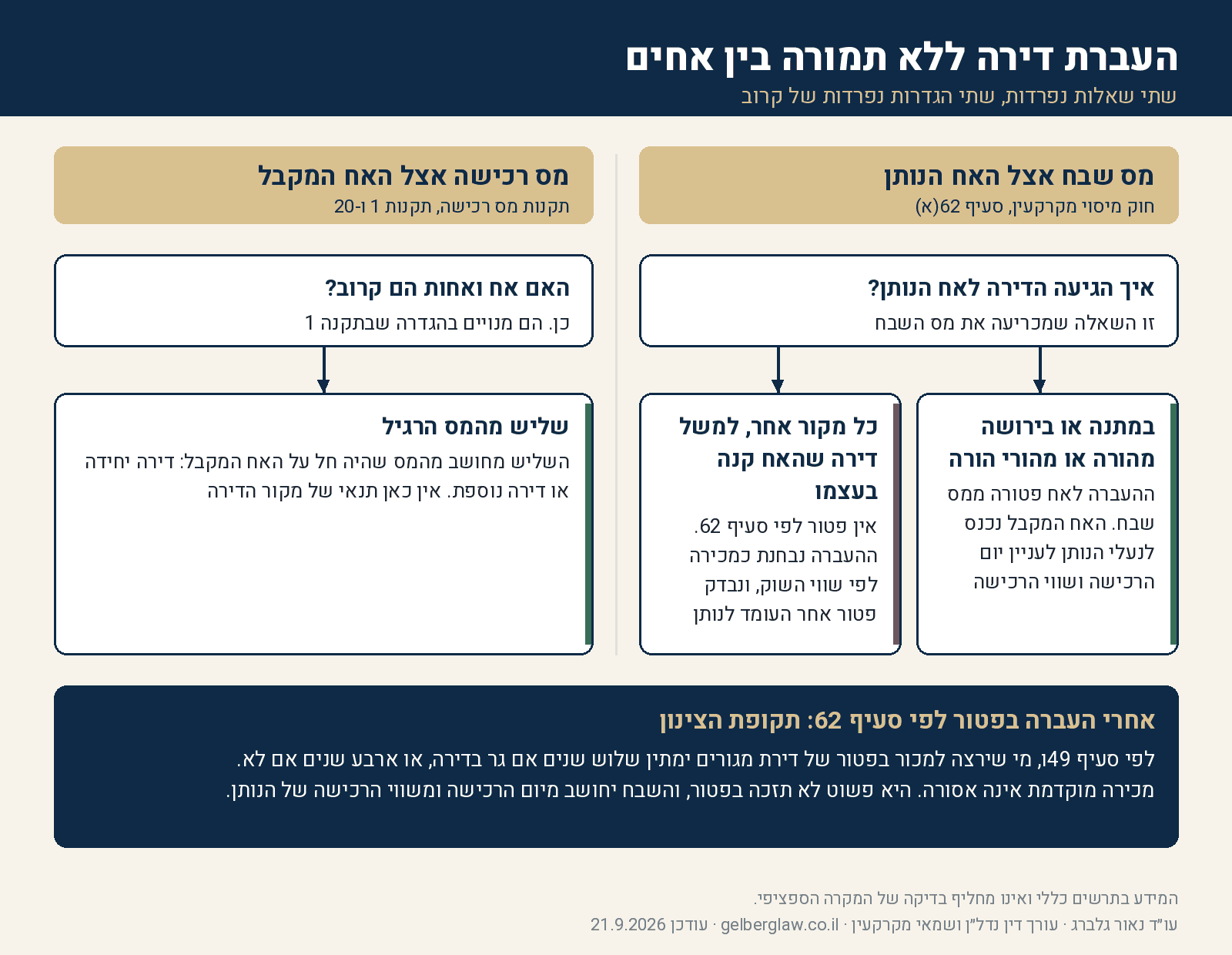תרשים החלטה להעברת דירה ללא תמורה בין אחים: מס שבח לפי סעיף 62 תלוי במקור הדירה אצל האח הנותן, מס רכישה לפי תקנה 20 הוא שליש מהמס הרגיל בלי תנאי מקור, ותקופת צינון לפי סעיף 49ו של שלוש או ארבע שנים