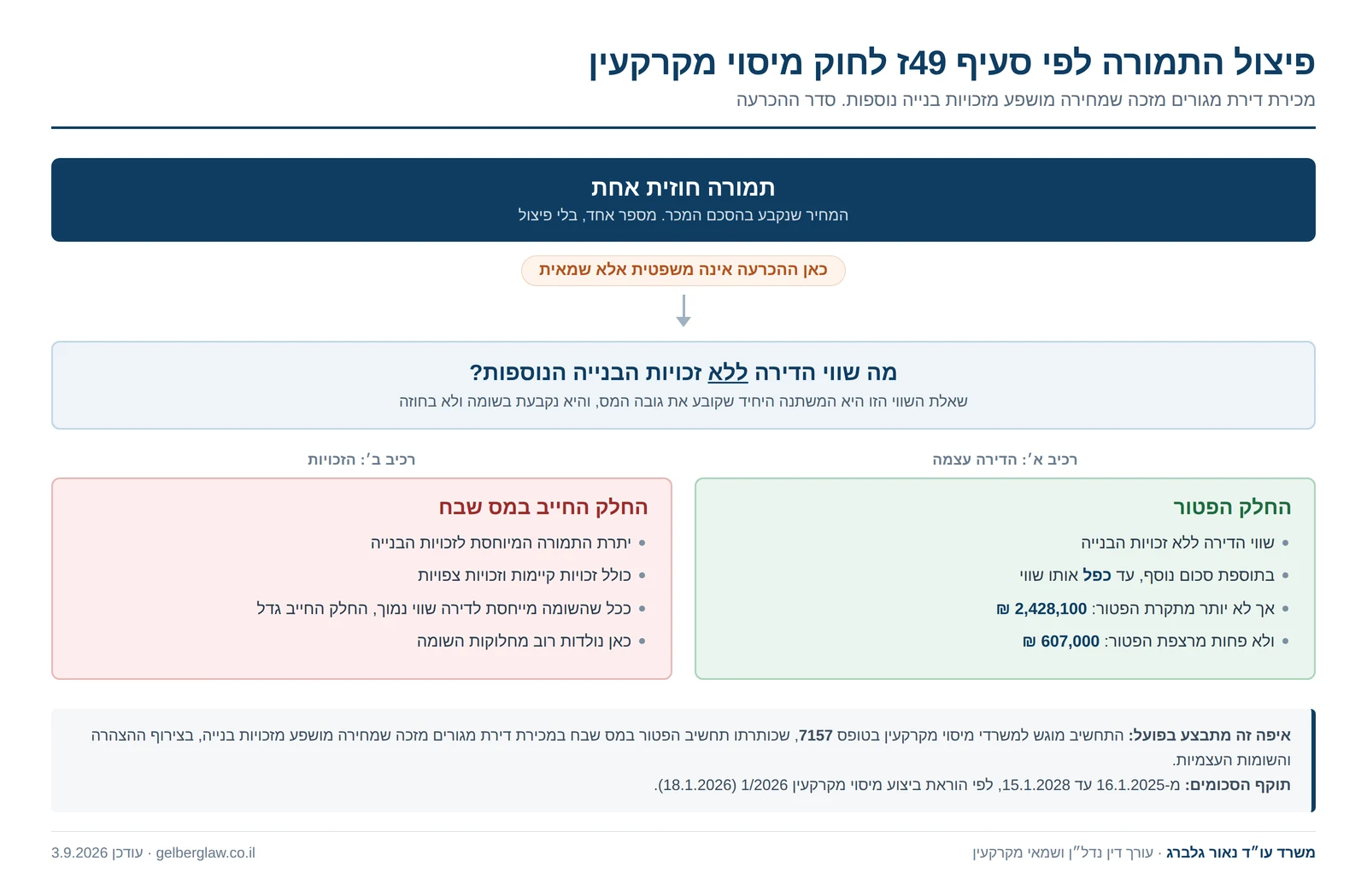תרשים פיצול התמורה לפי סעיף 49ז לחוק מיסוי מקרקעין: מתמורה חוזית אחת, דרך שאלת שווי הדירה ללא זכויות הבנייה, אל החלק הפטור ממס והחלק החייב במס שבח, כולל תקרת פטור ורצפת פטור
