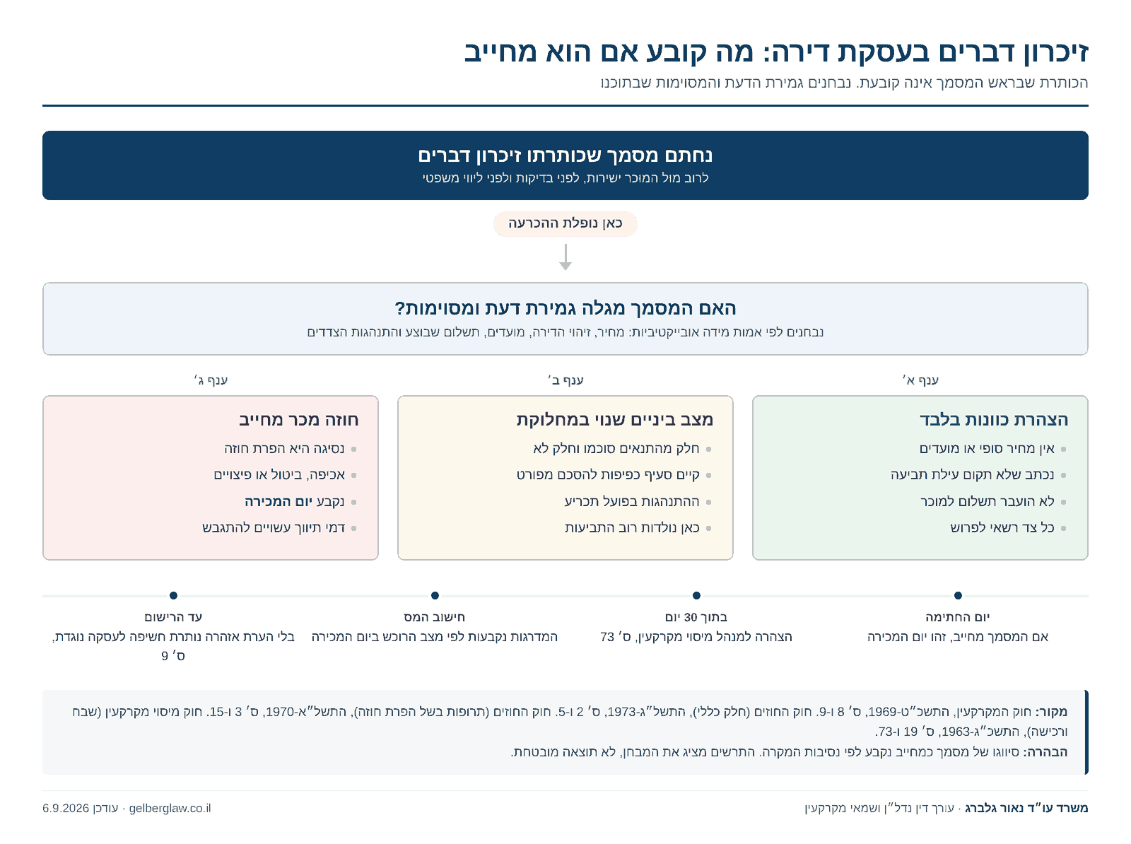 תרשים החלטה המראה שהתוקף המחייב של זיכרון דברים בעסקת דירה נקבע לפי גמירת דעת ומסוימות, ולא לפי כותרת המסמך, וכי מסמך מחייב יוצר את יום המכירה ואת חובת הדיווח למיסוי מקרקעין