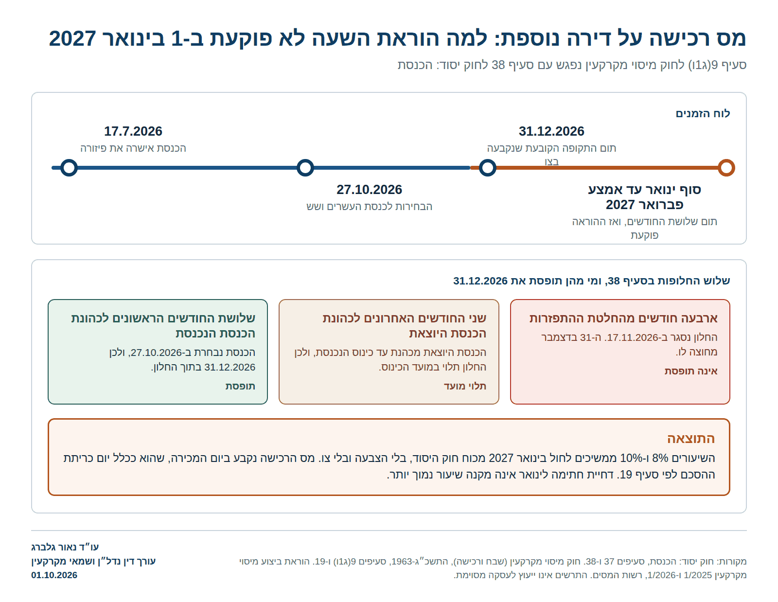 ציר זמן: פיזור הכנסת ביולי 2026, בחירות באוקטובר, תום התקופה הקובעת בדצמבר, והארכה אוטומטית לרבעון הראשון של 2027 לפי סעיף 38 לחוק יסוד הכנסת